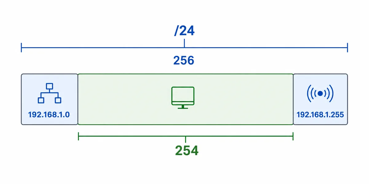 192.168.1.0/24のネットワークアドレス、使用可能ホスト、ブロードキャストアドレスを分けた図