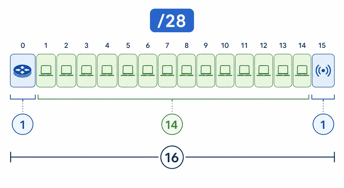 255.255.255.240はCIDR /28で16個のIPと14個の使用可能ホストを持つサブネットマスク