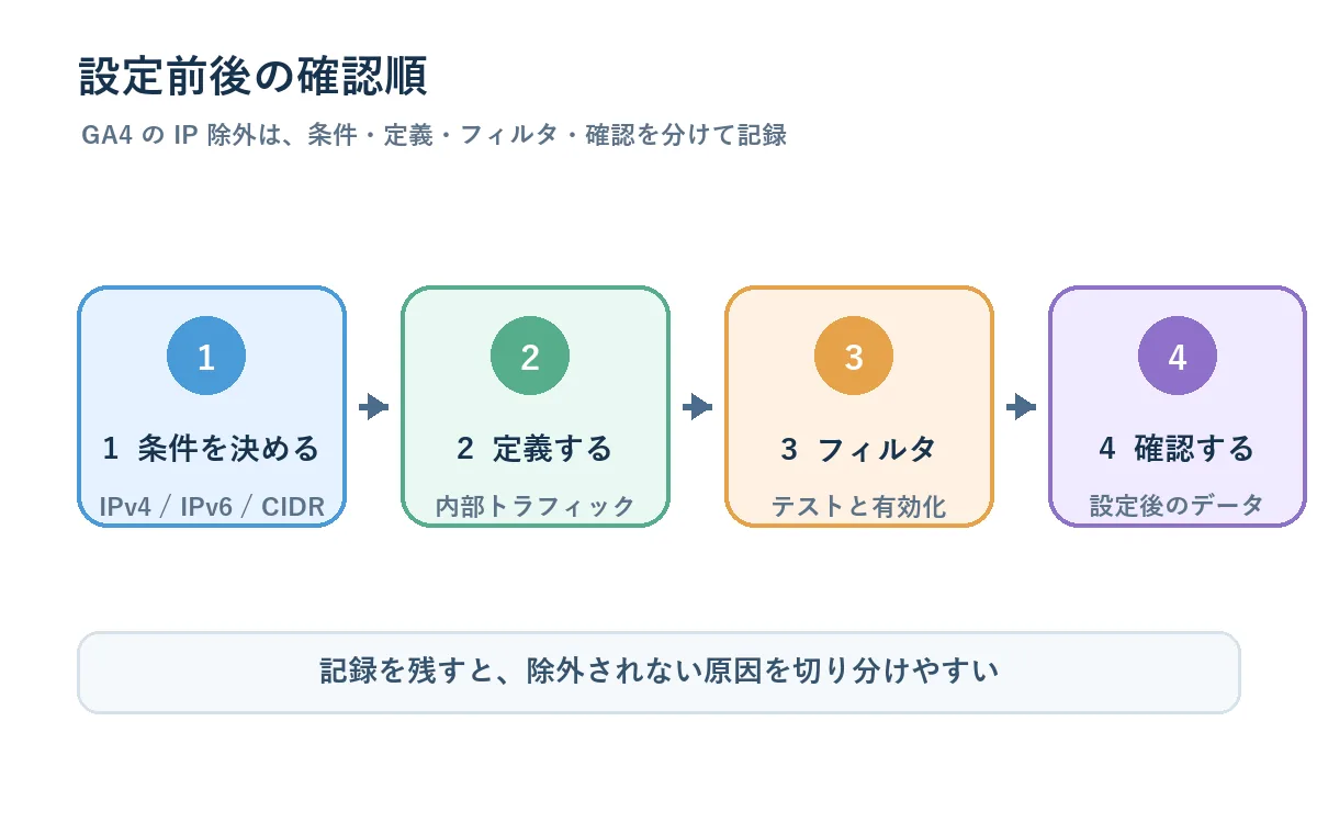 GA4のIPアドレス除外で条件確認、内部トラフィック定義、フィルタ有効化、設定後データ確認を行う順番の図