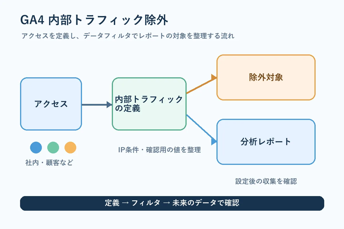 GA4で内部トラフィックを定義しIPアドレスを除外する流れを示す図