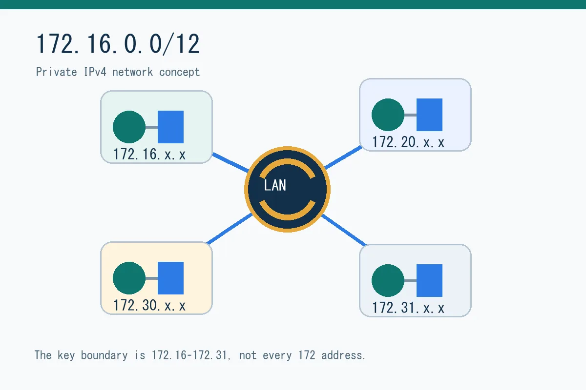 172.16.0.0/12のプライベートネットワークにルーターと端末が接続された概念図