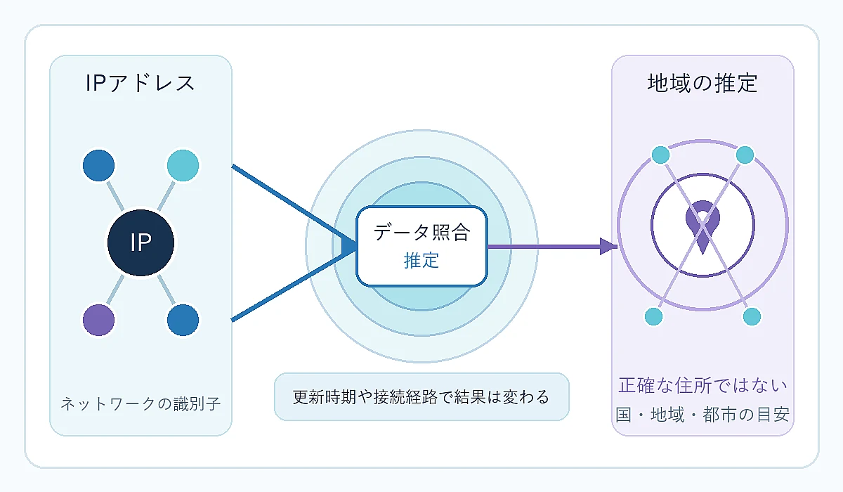 IPアドレスをネットワーク情報と照合して地域を推定する流れと、正確な住所ではないことを示す図