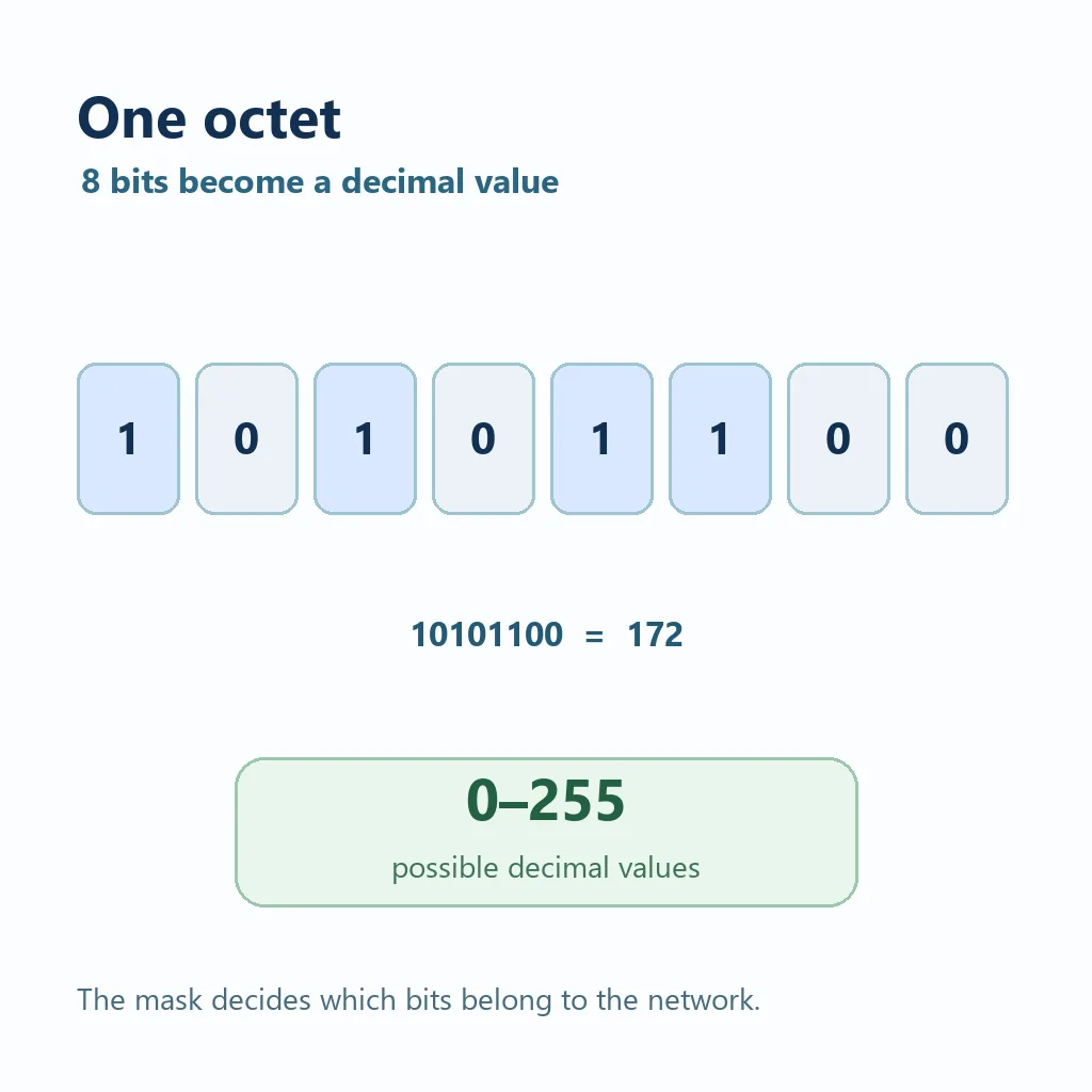 1つのオクテットを8ビットと0〜255の値に対応させる図