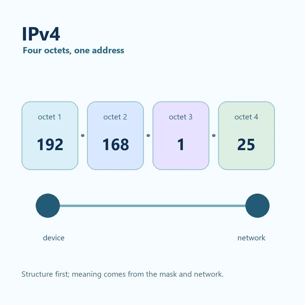 IPv4アドレスを4つのオクテットに分けて読む概念図