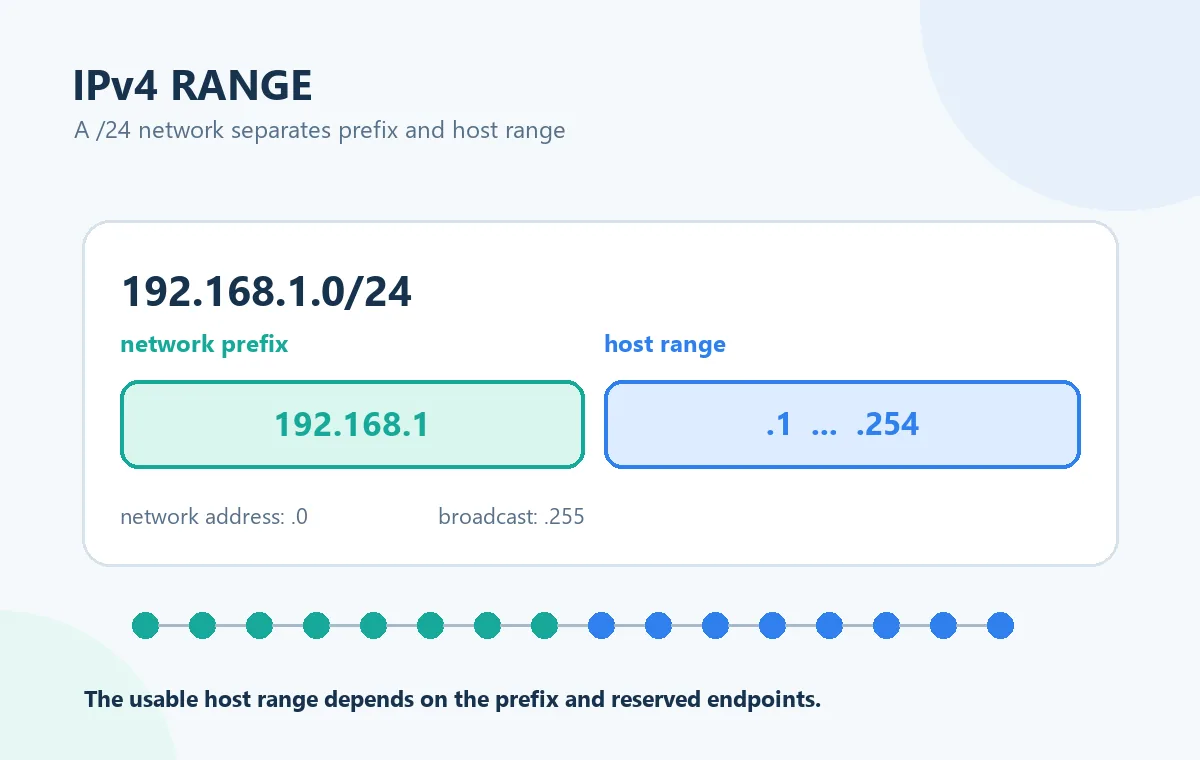 192.168.1.0/24のネットワークアドレス、利用可能ホスト範囲、ブロードキャストを示す図