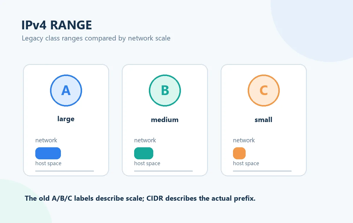 IPv4のクラスA・B・Cをネットワーク規模とホスト空間で比較する図